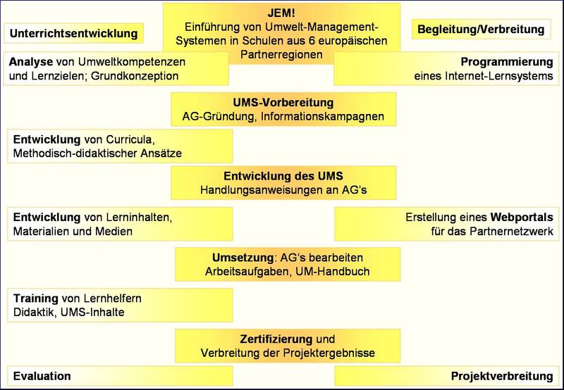 Darstellung der Arbeitspakete im Projekt JEM!